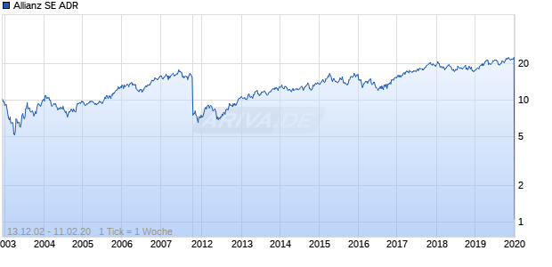 Allianz SE ADR Chart