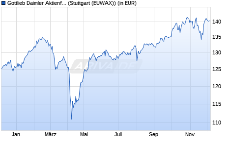 Performance des Gottlieb Daimler Aktienfonds DWS (WKN 976990, ISIN DE0009769901)