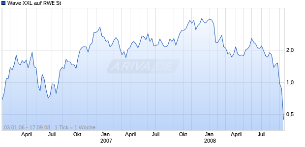 Wave XXL auf RWE St [Deutsche Bank] Chart