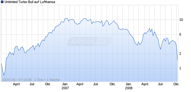 Unlimited Turbo Bull auf Lufthansa [Commerzbank AG] Chart