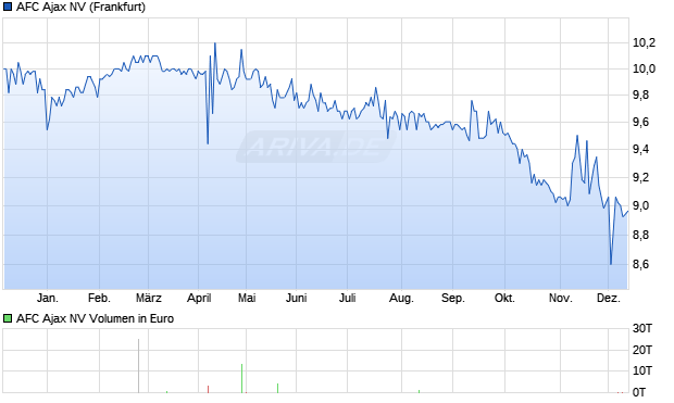 AFC Ajax Aktie Chart