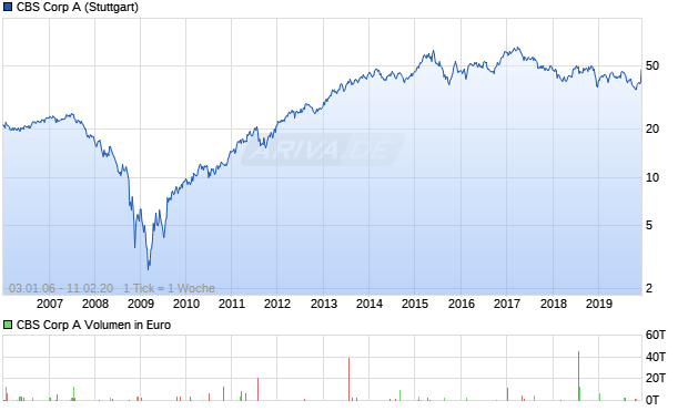 CBS Corp A Aktie Chart
