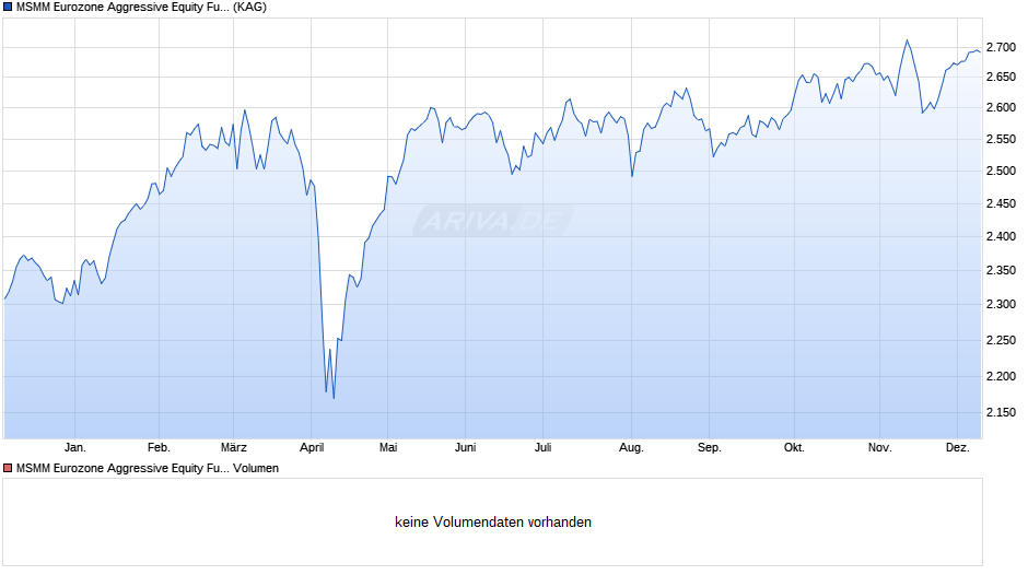 MSMM Eurozone Aggressive Equity Fund B Chart