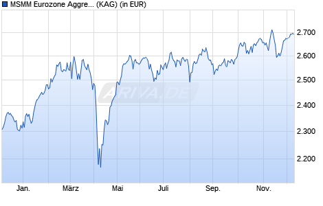 Performance des MSMM Eurozone Aggressive Equity Fund B (WKN A0H0HT, ISIN IE00B0DD2329)