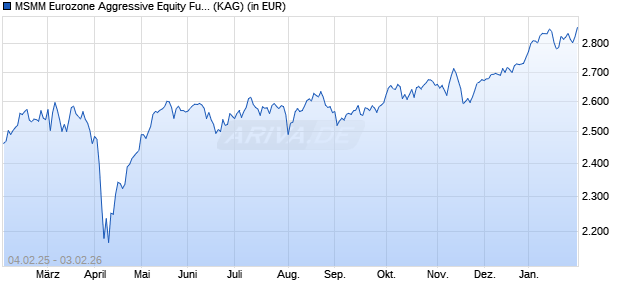 Performance des MSMM Eurozone Aggressive Equity Fund B (WKN A0H0HT, ISIN IE00B0DD2329)