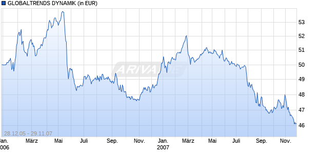 GLOBALTRENDS DYNAMIK Chart