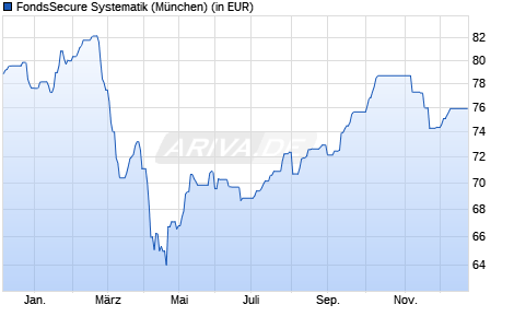 Performance des FondsSecure Systematik (WKN A0D95Y, ISIN DE000A0D95Y4)