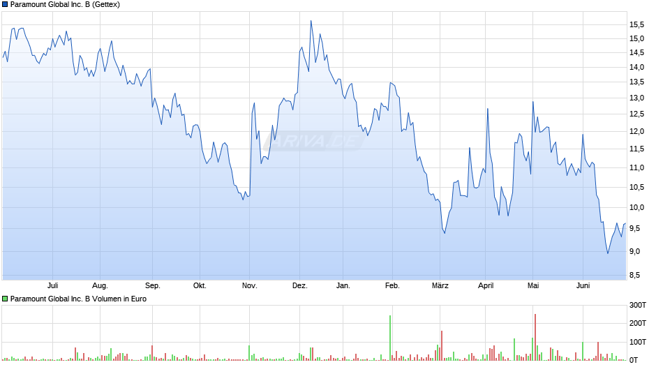 Paramount Global Inc. B Chart