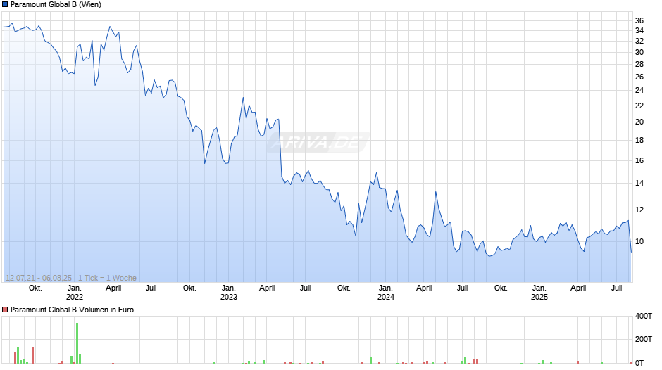 Paramount Global B Chart