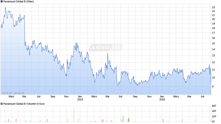Paramount Global B Chart