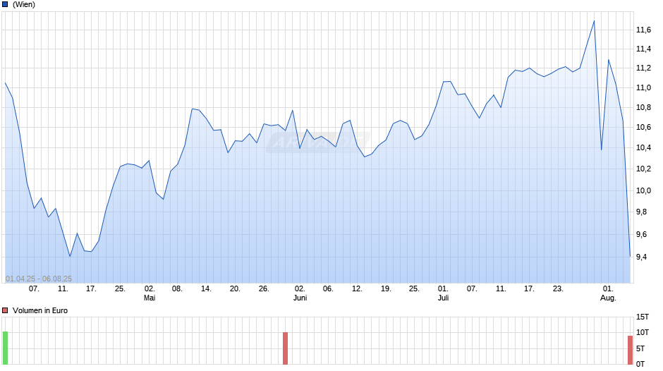 Paramount Global Chart
