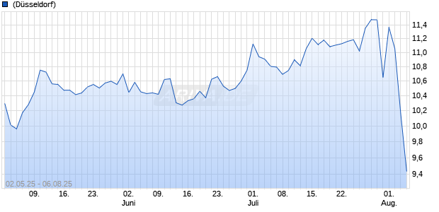 Paramount Global B Aktie Chart
