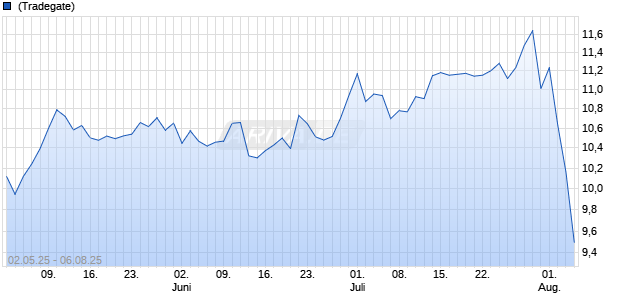 Paramount Global B Aktie Chart