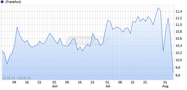 Paramount Global B Aktie Chart
