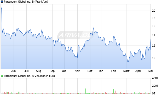 Paramount Global B Aktie Chart