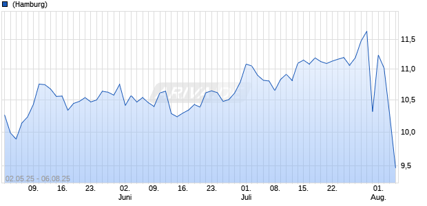 Paramount Global B Aktie Chart