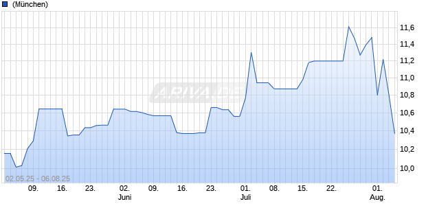 Paramount Global B Aktie Chart
