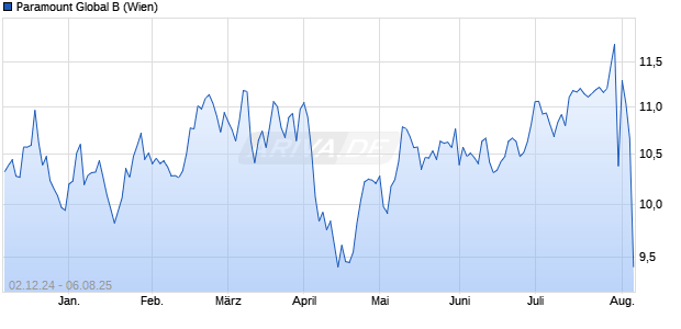Paramount Global B Aktie Chart