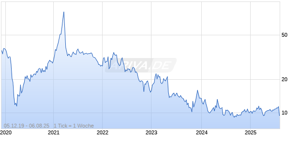 Paramount Global Inc B Chart