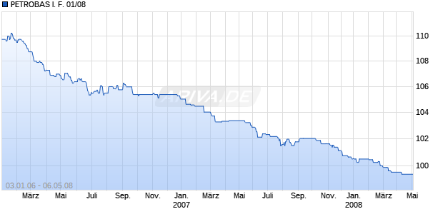 PETROBAS I. F. 01/08 Chart