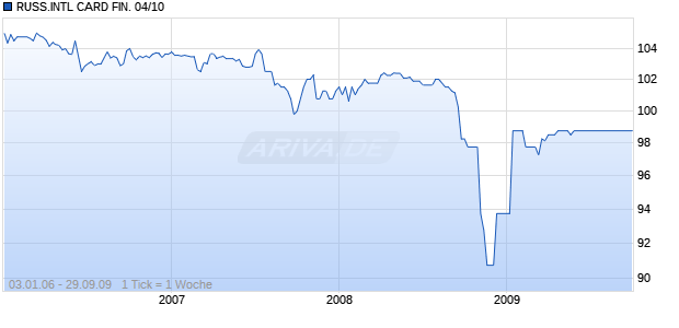 RUSS.INTL CARD FIN. 04/10 Chart