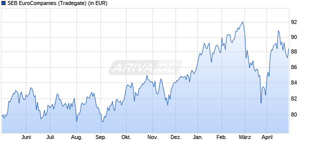 Performance des SEB EuroCompanies (WKN 976920, ISIN DE0009769208)