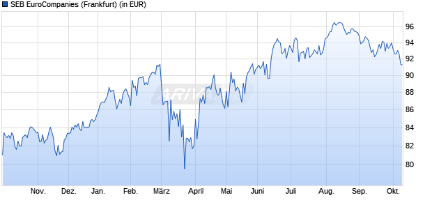 Performance des SEB EuroCompanies (WKN 976920, ISIN DE0009769208)