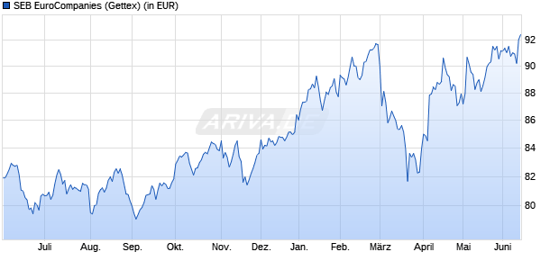 Performance des SEB EuroCompanies (WKN 976920, ISIN DE0009769208)