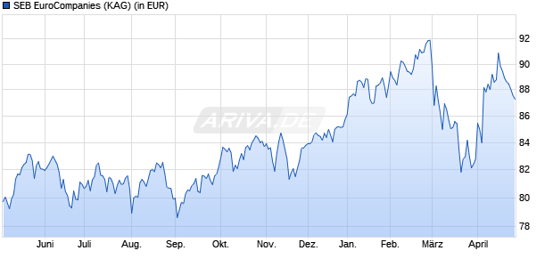 Performance des SEB EuroCompanies (WKN 976920, ISIN DE0009769208)