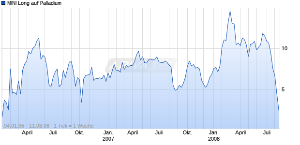 MINI Long auf Palladium [ABN AMRO] Chart