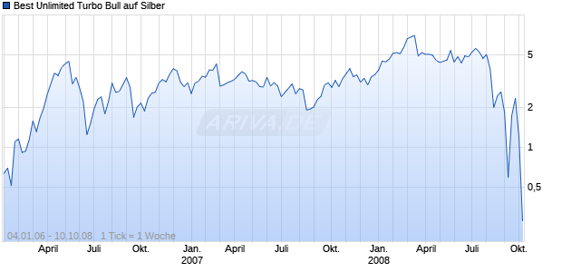 Best Unlimited Turbo Bull auf Silber [Commerzbank AG] Chart