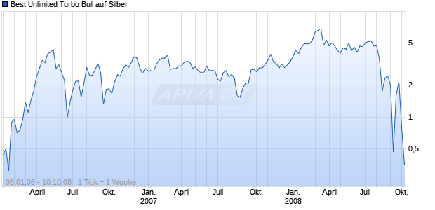 Best Unlimited Turbo Bull auf Silber [Commerzbank AG] Chart