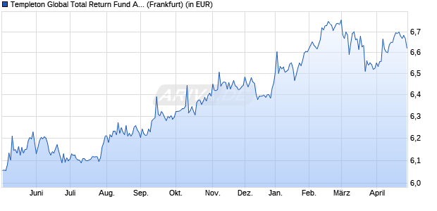 Performance des Templeton Global Total Return Fund A (Mdis) EUR (WKN A0HGTM, ISIN LU0234926953)