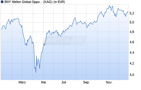 Performance des BNY Mellon Global Opportunities Fund EUR C (WKN 693871, ISIN IE0004093286)