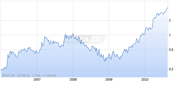 BRETT RESOURCES INC Chart