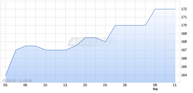 ADIDAS-SALOMON AG NEUE Chart