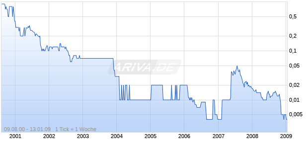 EPRO LIMITED CONS. HD-,10 Chart