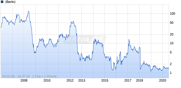 Funcom Chart