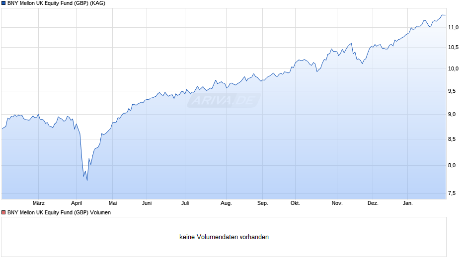 BNY Mellon UK Equity Fund (GBP) Chart