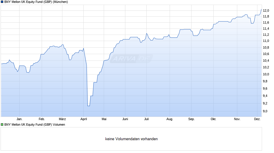 BNY Mellon UK Equity Fund (GBP) Chart