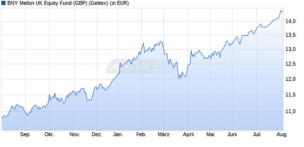Performance des BNY Mellon UK Equity Fund (GBP) (WKN 930437, ISIN GB0006779549)