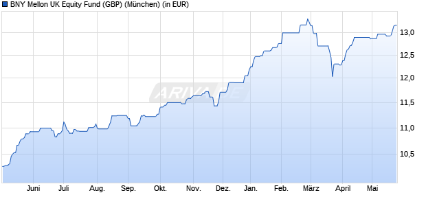 Performance des BNY Mellon UK Equity Fund (GBP) (WKN 930437, ISIN GB0006779549)