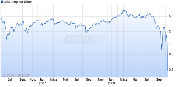 MINI Long auf Silber [ABN AMRO] Chart