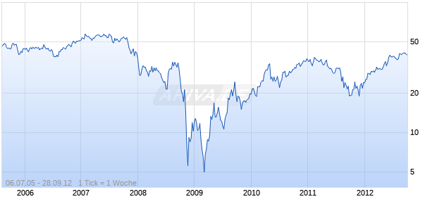 GAYLORD Entertainment      DL-,01 Chart