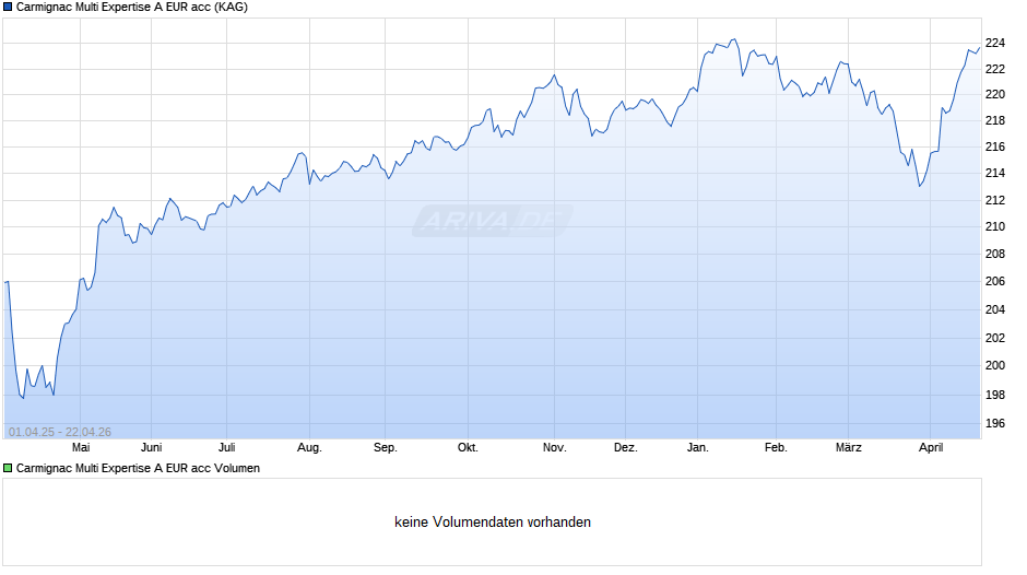 Carmignac Multi Expertise A EUR acc Chart