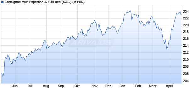 Performance des Carmignac Multi Expertise A EUR acc (WKN A0ETJD, ISIN FR0010149203)