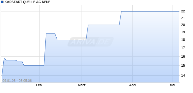 KARSTADT QUELLE AG NEUE Chart