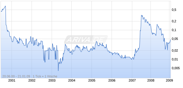 TIME INFRASTR.HLDG.HD-,10 Chart