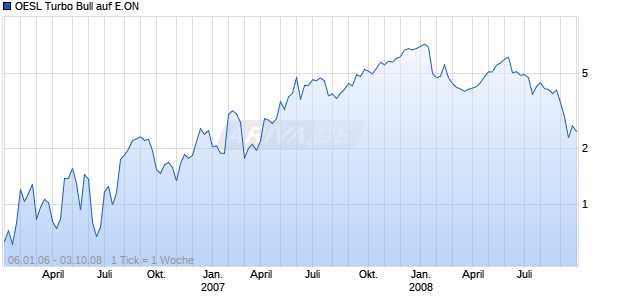 OESL Turbo Bull auf E.ON [Citigroup GM Deutschland AG & Co. KGaA] Chart