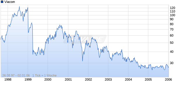 Viacom Chart